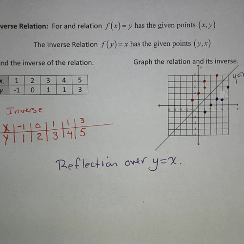 L29 E1 Graphing the Inverse Relation