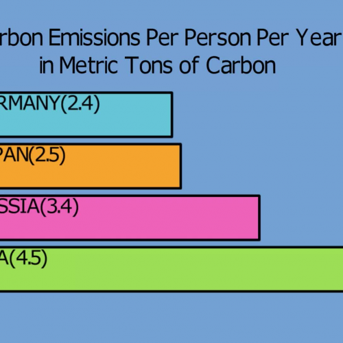 Narrated! Per Capita Carbon Emissions