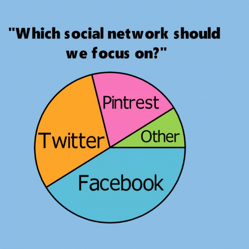 Which social network  drives the most traffic?