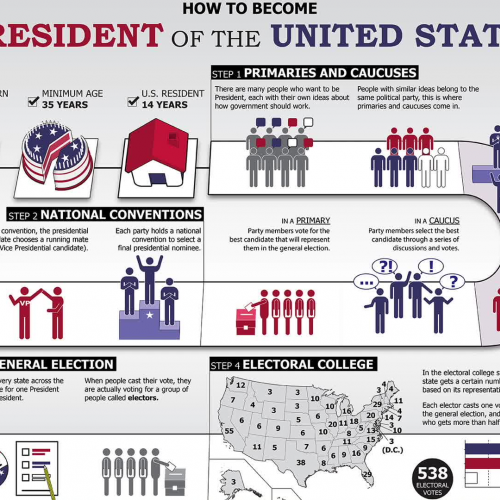 How to Become President of the USA