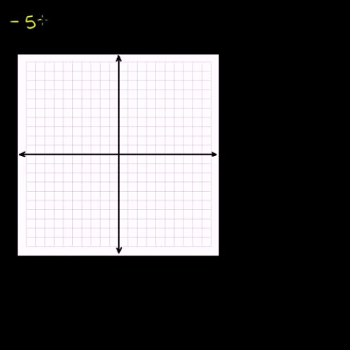 Find the x- and y- intercepts from standard form