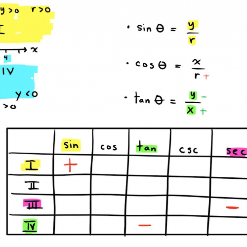 2.2 Trigonometric Functions (Example 3)