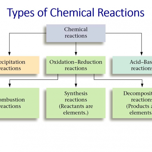 Reactions in Solutions - Acid/Base Reactions