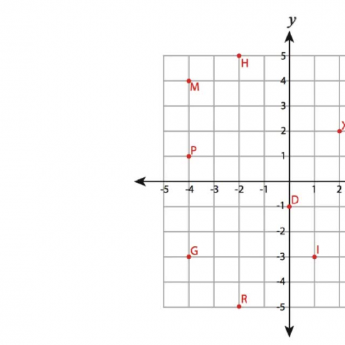 identify points on graph