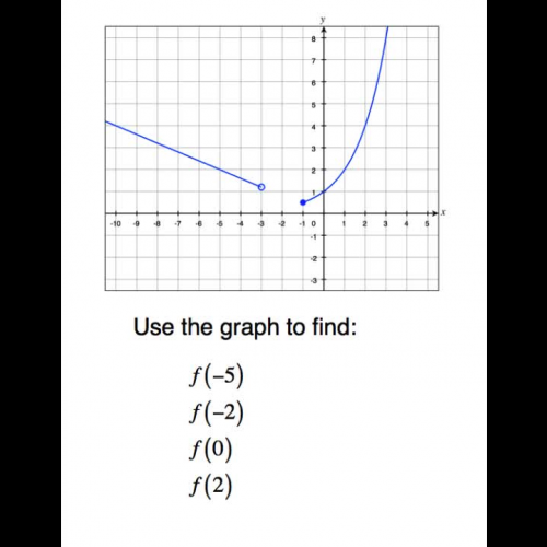 Evaluating Function Using a Graph