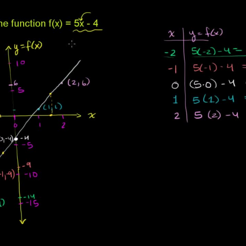 FXN1.7 Graphing a Basic Function
