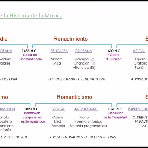 Períodos de la Historia de la Música