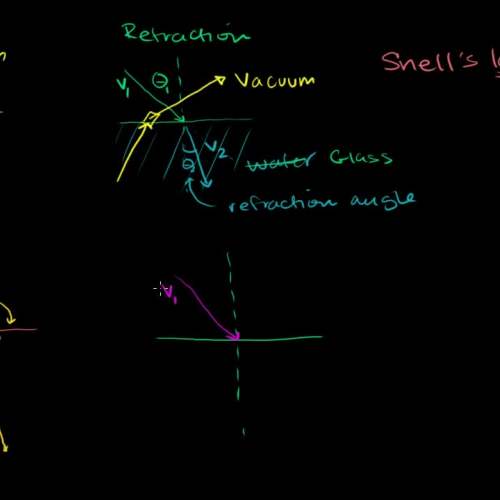Refraction and Snell's law | Geometric optics | Physics | Khan Academy