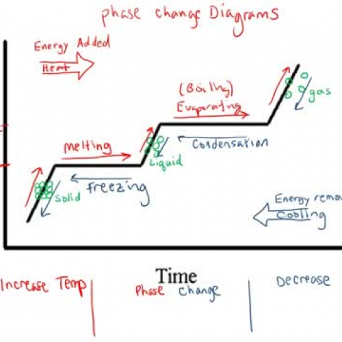 Phase Change Diagram