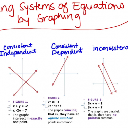 Solving Systems of Equations by Graphing