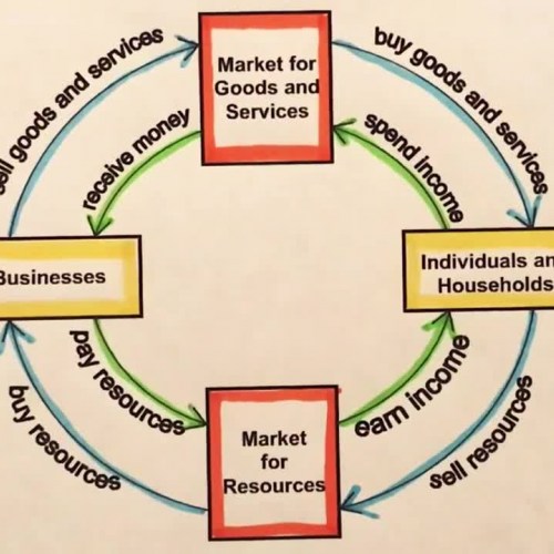 Circular Flow Model