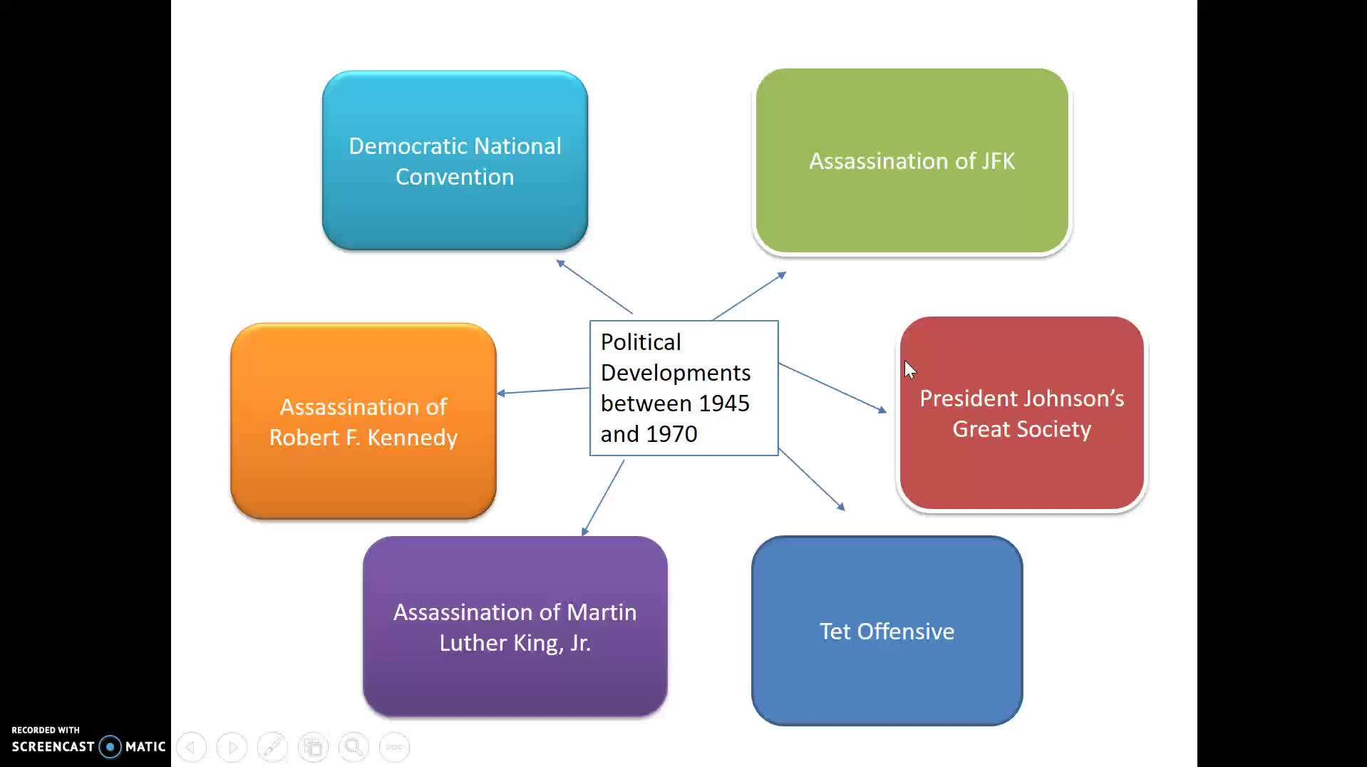 Political developments 1945-1970 flipped classroom