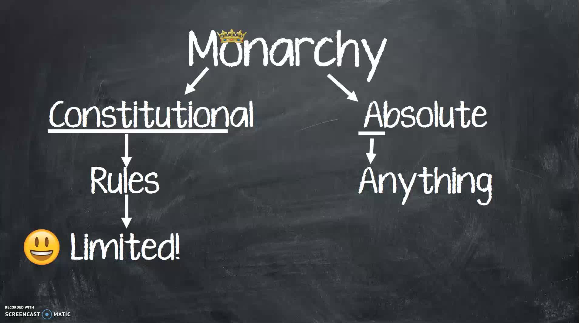 Monarchy Basics