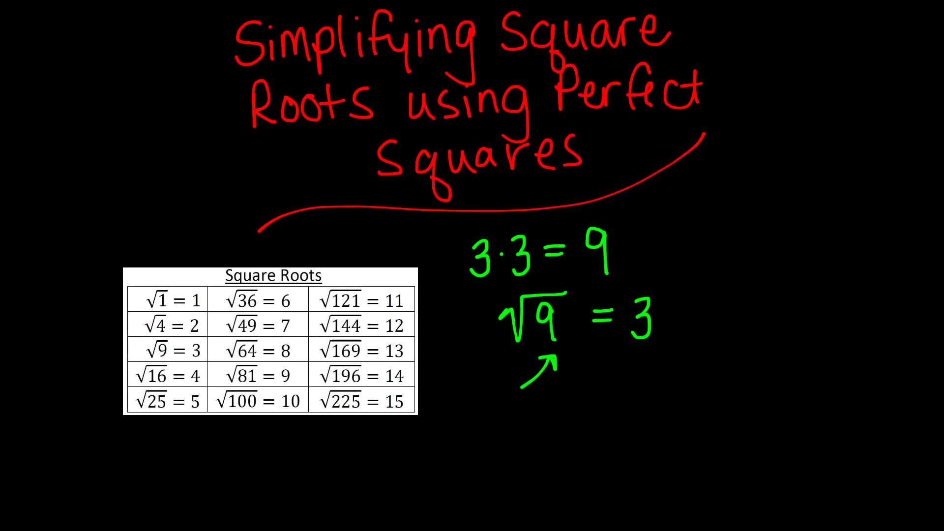 Simplifying Square Roots with Perfect Squares