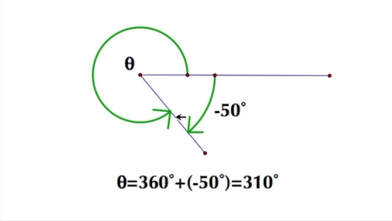 Negative Angles