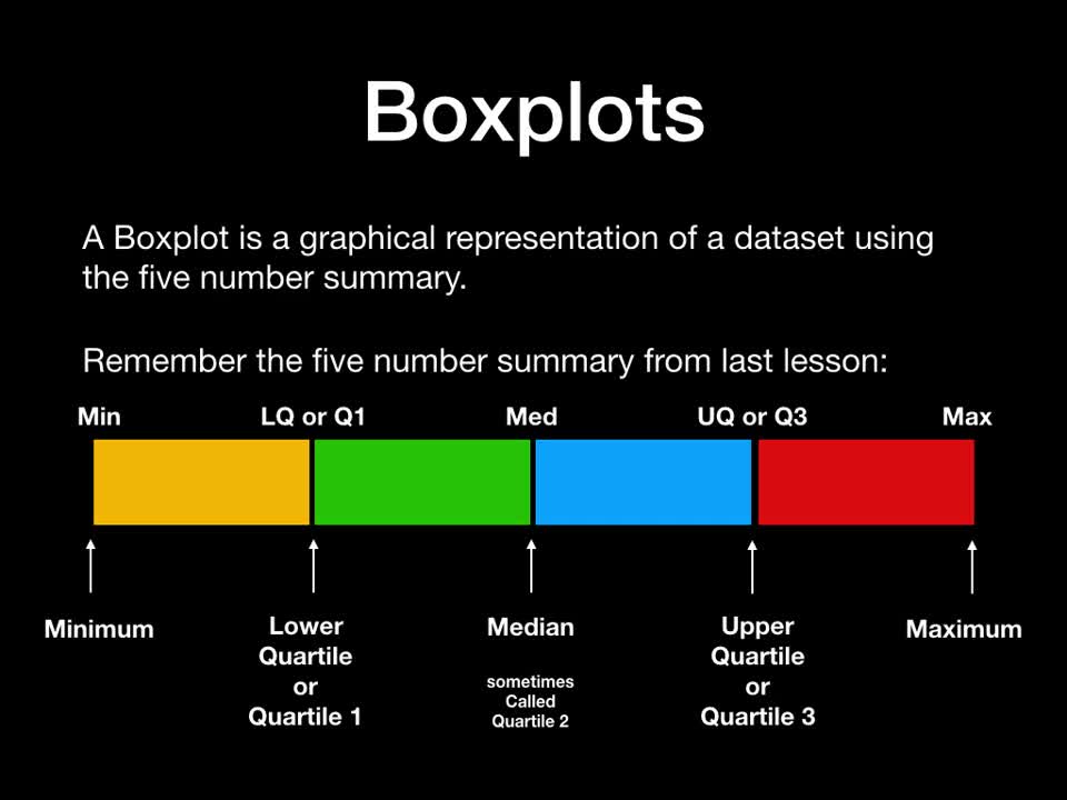 Boxplots