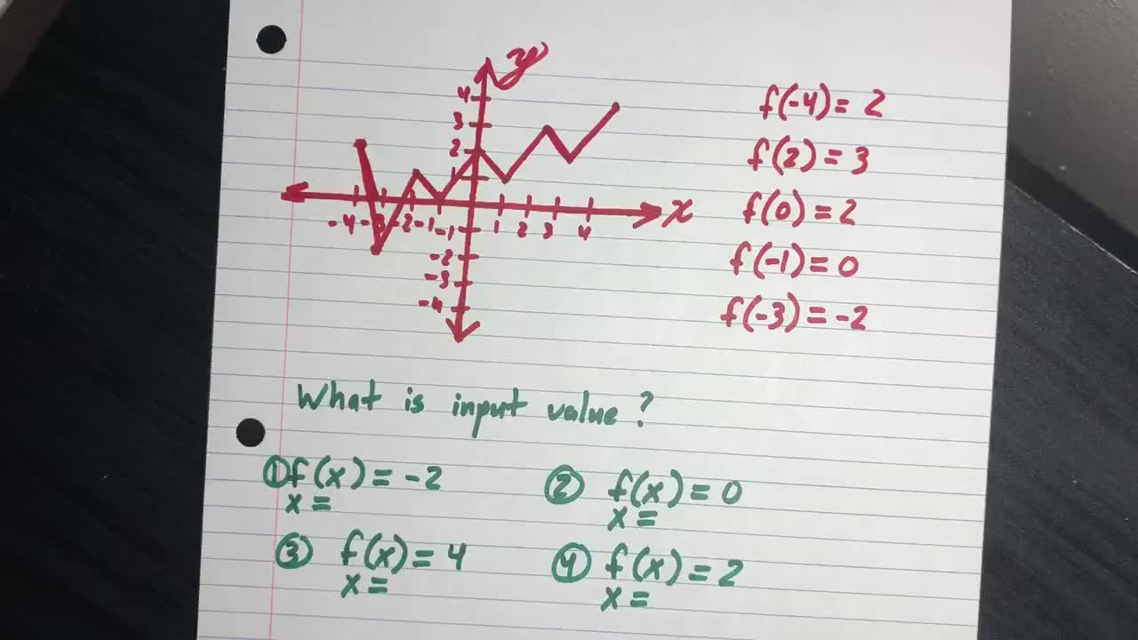 Function Inputs & Outputs: Graphically