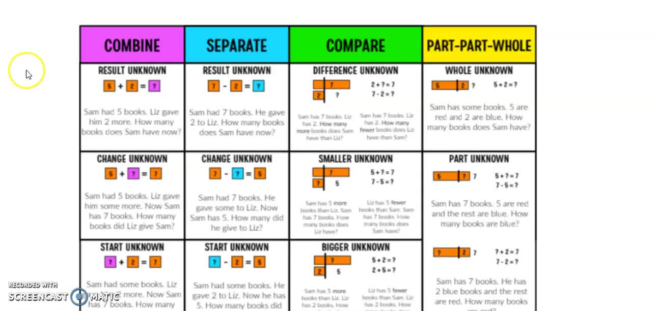 Part-Part-Whole Model/Strategy